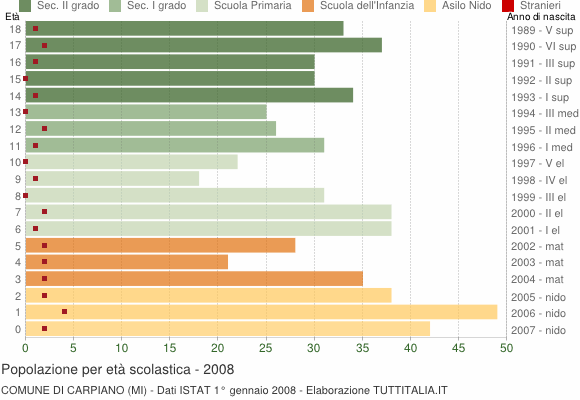 Grafico Popolazione in età scolastica - Carpiano 2008