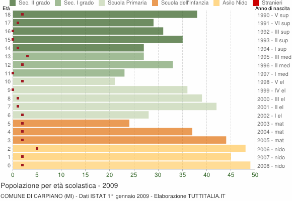 Grafico Popolazione in età scolastica - Carpiano 2009