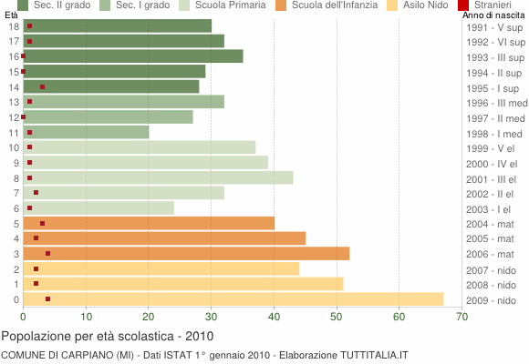 Grafico Popolazione in età scolastica - Carpiano 2010