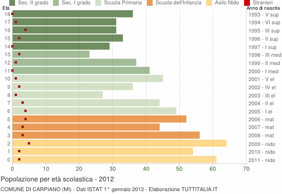 Grafico Popolazione in età scolastica - Carpiano 2012