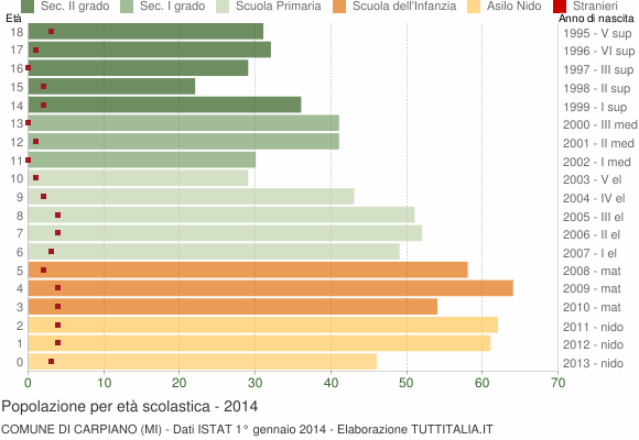 Grafico Popolazione in età scolastica - Carpiano 2014