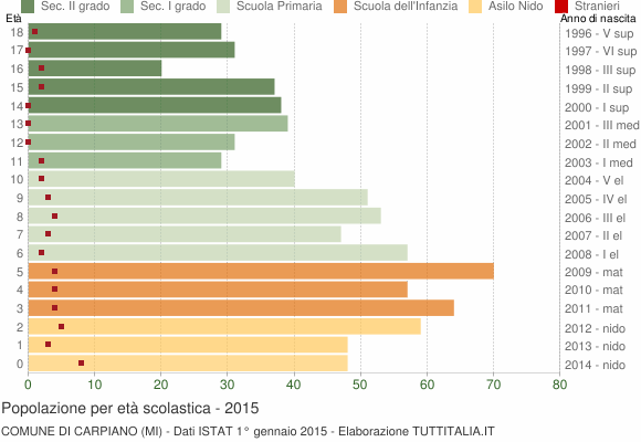 Grafico Popolazione in età scolastica - Carpiano 2015