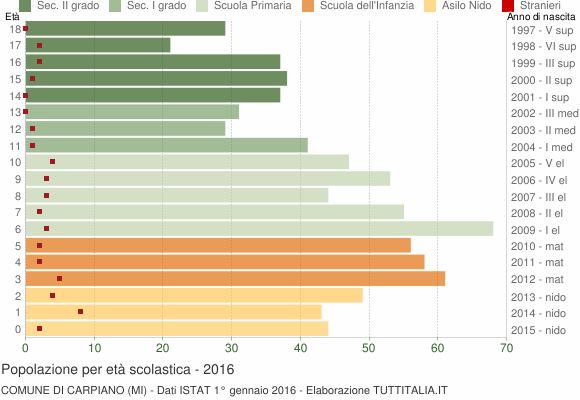 Grafico Popolazione in età scolastica - Carpiano 2016