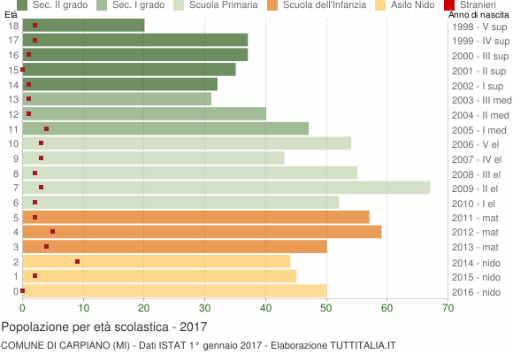 Grafico Popolazione in età scolastica - Carpiano 2017