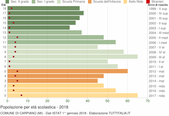 Grafico Popolazione in età scolastica - Carpiano 2018