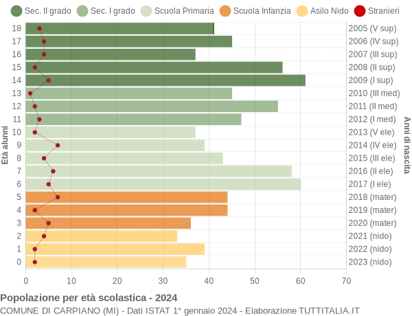 Grafico Popolazione in età scolastica - Carpiano 2024