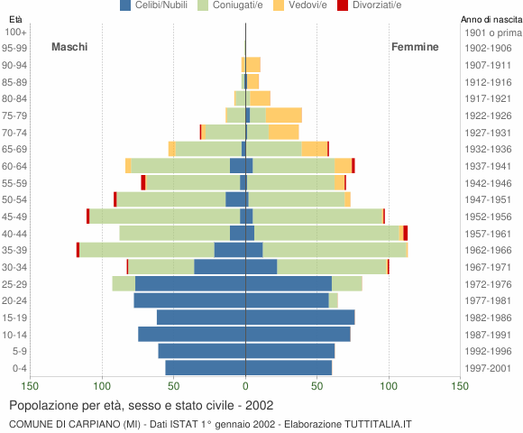 Grafico Popolazione per età, sesso e stato civile Comune di Carpiano (MI)