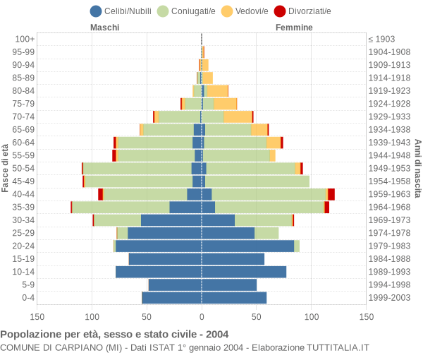 Grafico Popolazione per età, sesso e stato civile Comune di Carpiano (MI)