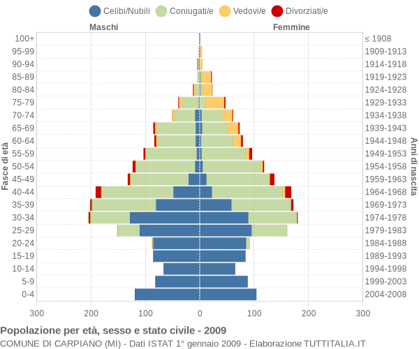 Grafico Popolazione per età, sesso e stato civile Comune di Carpiano (MI)