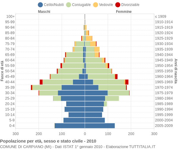 Grafico Popolazione per età, sesso e stato civile Comune di Carpiano (MI)