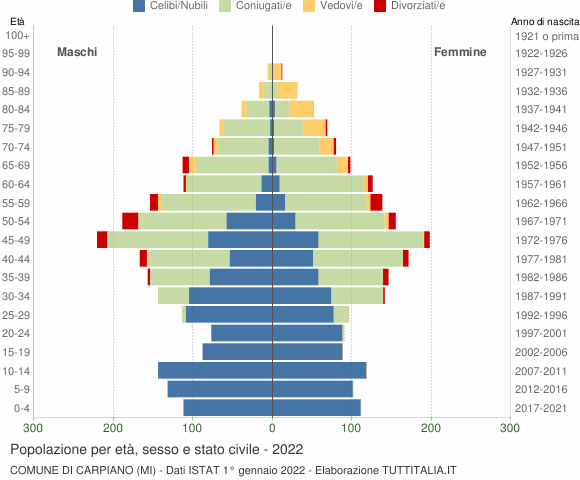 Grafico Popolazione per età, sesso e stato civile Comune di Carpiano (MI)