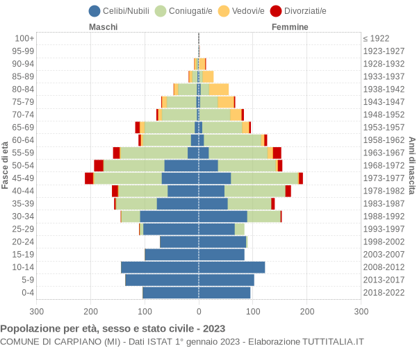 Grafico Popolazione per età, sesso e stato civile Comune di Carpiano (MI)