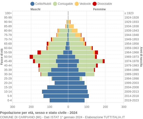 Grafico Popolazione per età, sesso e stato civile Comune di Carpiano (MI)