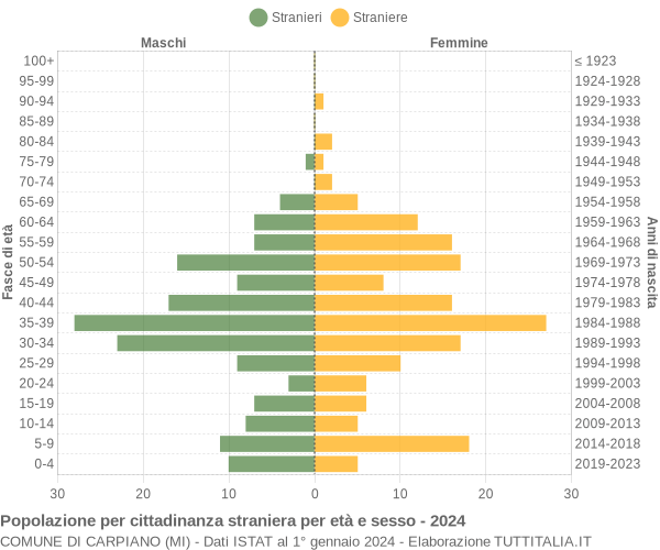 Grafico cittadini stranieri - Carpiano 2024