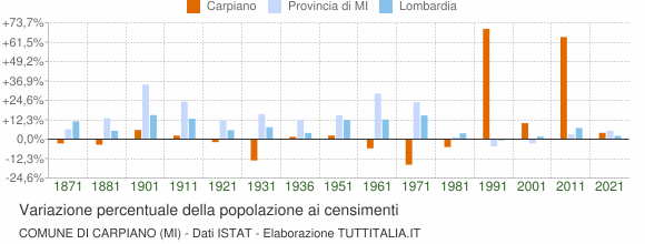 Grafico variazione percentuale della popolazione Comune di Carpiano (MI)