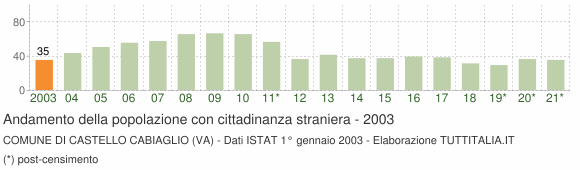Grafico andamento popolazione stranieri Comune di Castello Cabiaglio (VA)