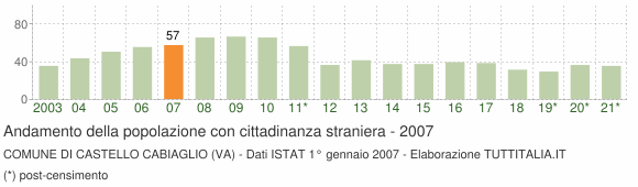 Grafico andamento popolazione stranieri Comune di Castello Cabiaglio (VA)