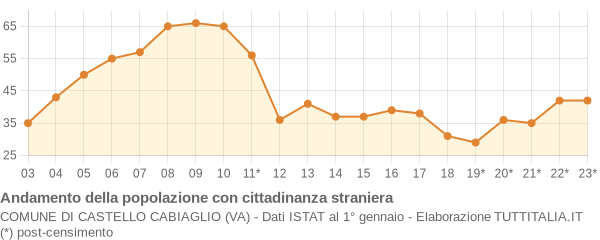 Andamento popolazione stranieri Comune di Castello Cabiaglio (VA)