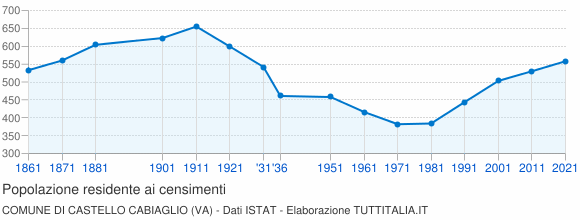 Grafico andamento storico popolazione Comune di Castello Cabiaglio (VA)