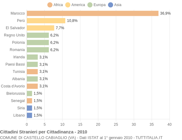 Grafico cittadinanza stranieri - Castello Cabiaglio 2010