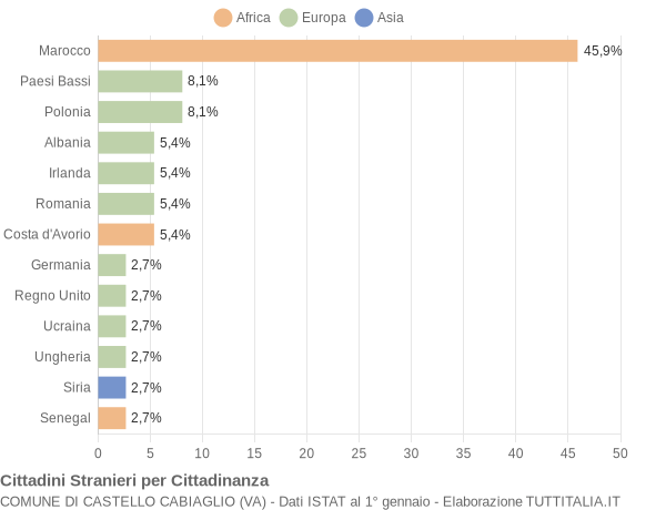 Grafico cittadinanza stranieri - Castello Cabiaglio 2014