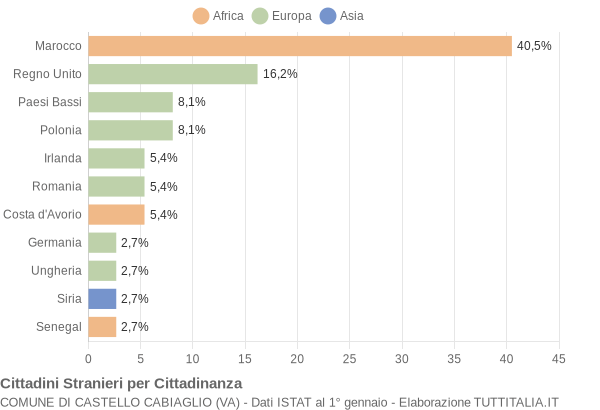 Grafico cittadinanza stranieri - Castello Cabiaglio 2015