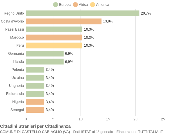 Grafico cittadinanza stranieri - Castello Cabiaglio 2019