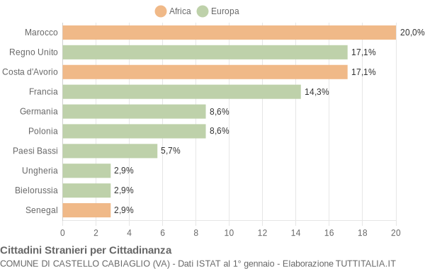 Grafico cittadinanza stranieri - Castello Cabiaglio 2021