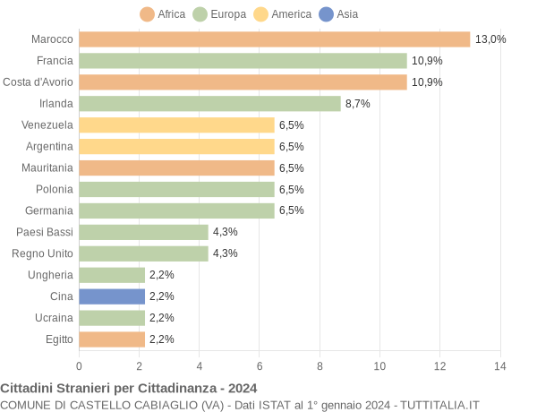 Grafico cittadinanza stranieri - Castello Cabiaglio 2024