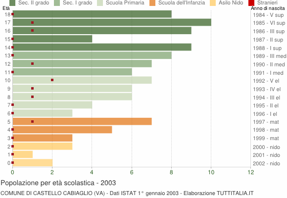 Grafico Popolazione in età scolastica - Castello Cabiaglio 2003