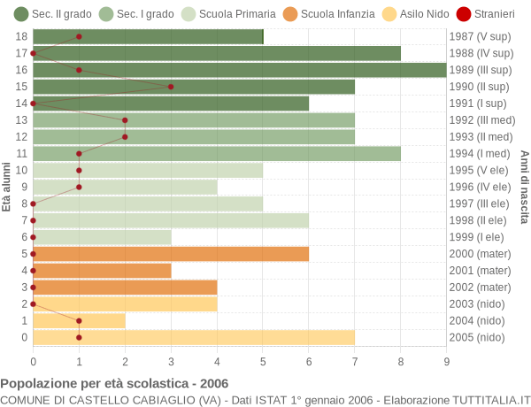 Grafico Popolazione in età scolastica - Castello Cabiaglio 2006