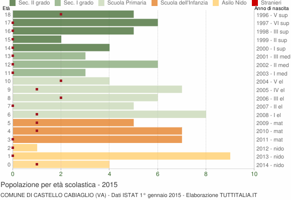 Grafico Popolazione in età scolastica - Castello Cabiaglio 2015