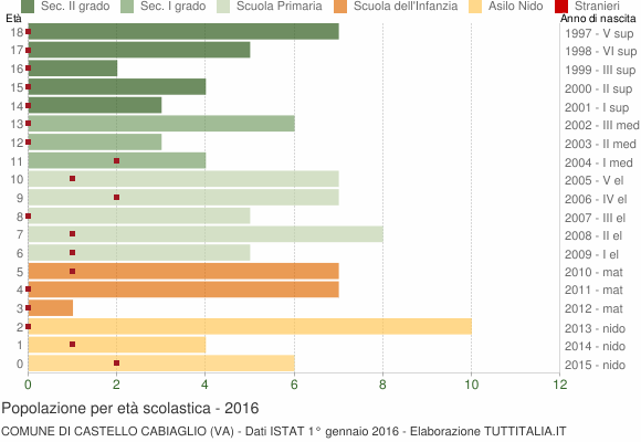 Grafico Popolazione in età scolastica - Castello Cabiaglio 2016