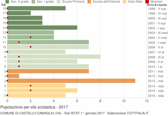 Grafico Popolazione in età scolastica - Castello Cabiaglio 2017
