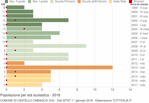 Grafico Popolazione in età scolastica - Castello Cabiaglio 2018