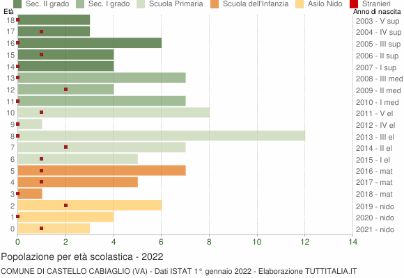 Grafico Popolazione in età scolastica - Castello Cabiaglio 2022