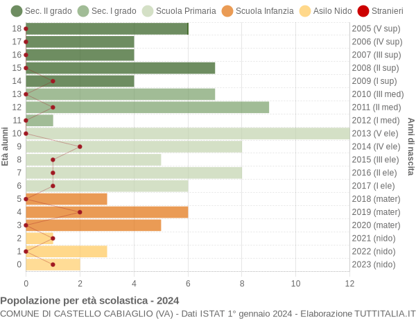 Grafico Popolazione in età scolastica - Castello Cabiaglio 2024