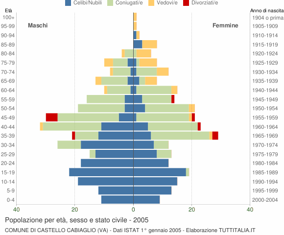 Grafico Popolazione per età, sesso e stato civile Comune di Castello Cabiaglio (VA)