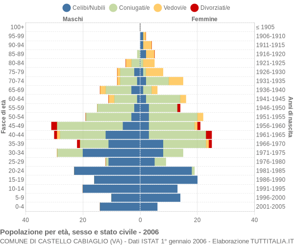 Grafico Popolazione per età, sesso e stato civile Comune di Castello Cabiaglio (VA)