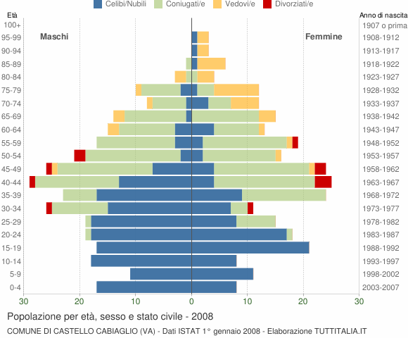 Grafico Popolazione per età, sesso e stato civile Comune di Castello Cabiaglio (VA)