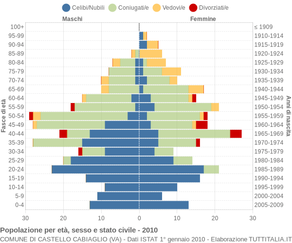 Grafico Popolazione per età, sesso e stato civile Comune di Castello Cabiaglio (VA)