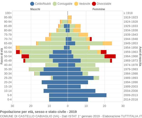 Grafico Popolazione per età, sesso e stato civile Comune di Castello Cabiaglio (VA)