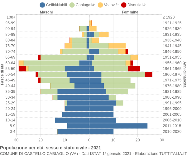 Grafico Popolazione per età, sesso e stato civile Comune di Castello Cabiaglio (VA)