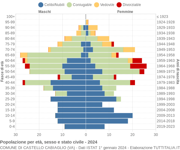 Grafico Popolazione per età, sesso e stato civile Comune di Castello Cabiaglio (VA)