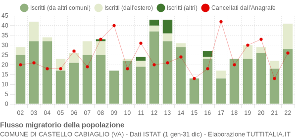 Flussi migratori della popolazione Comune di Castello Cabiaglio (VA)