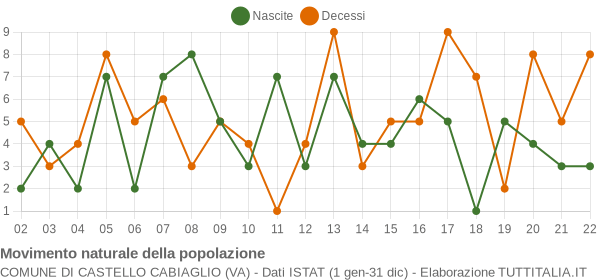 Grafico movimento naturale della popolazione Comune di Castello Cabiaglio (VA)