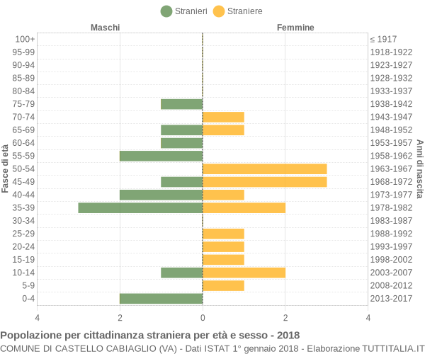 Grafico cittadini stranieri - Castello Cabiaglio 2018