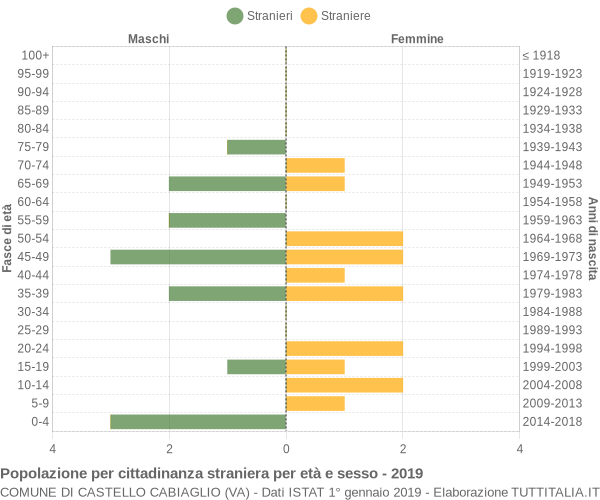 Grafico cittadini stranieri - Castello Cabiaglio 2019