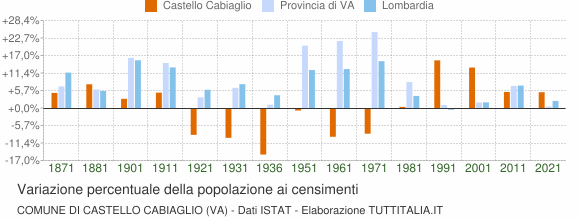 Grafico variazione percentuale della popolazione Comune di Castello Cabiaglio (VA)