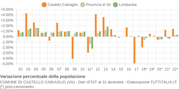 Variazione percentuale della popolazione Comune di Castello Cabiaglio (VA)